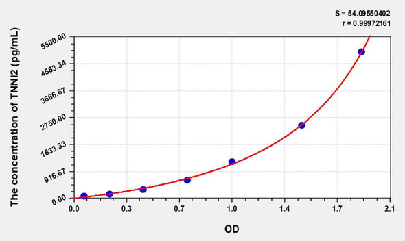 Human TNNI2 (Troponin I Type 2, Fast Skeletal) ELISA (Small Sample Volume) (AEKE07766)