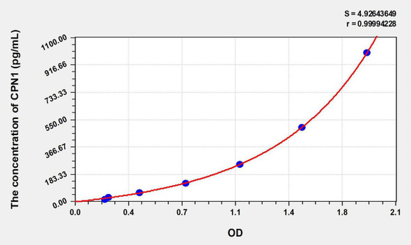 Human CPN1 (Carboxypeptidase N1) ELISA Kit (AEKE07788)