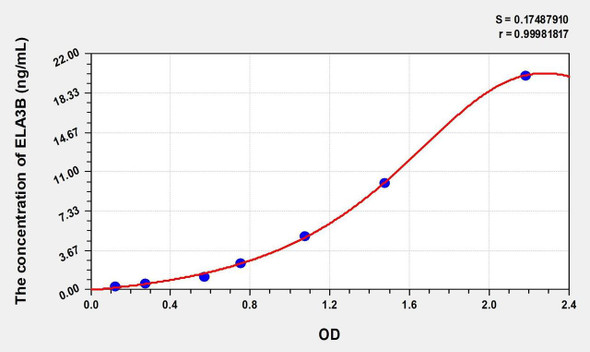 Human ELA3B (Elastase 3B) ELISA (Small Sample Volume) (AEKE07807)