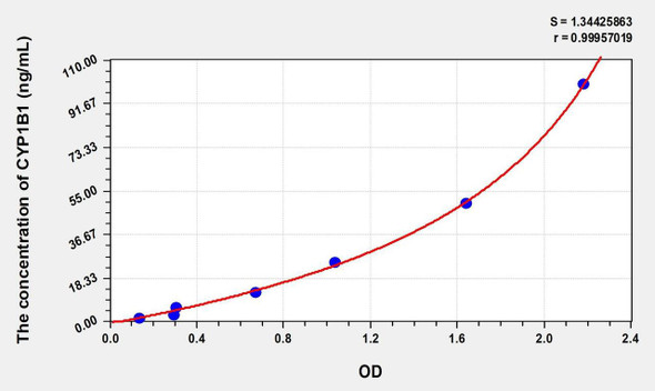 Human CYP1B1 (Cytochrome P450 1B1) ELISA (Small Sample Volume) (AEKE07822)