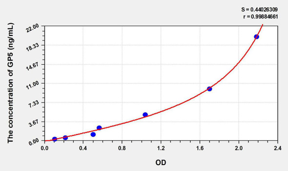 Human GP5 (Glycoprotein V, Platelet) ELISA Kit (AEKE07828)