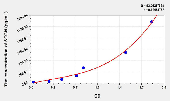Human SCGN (Secretagogin) ELISA (Small Sample Volume) (AEKE07841)