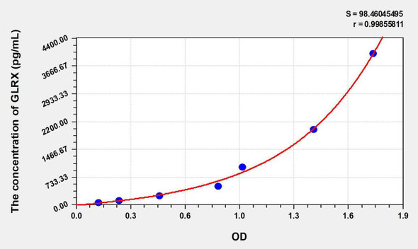 Human GLRX (Glutaredoxin) ELISA Kit (AEKE07846)