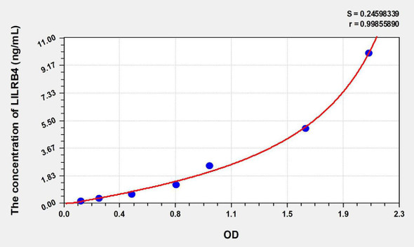 Human LILRB4 (Leukocyte Immunoglobulin Like Receptor Subfamily B, Member 4) ELISA Kit (AEKE07866)
