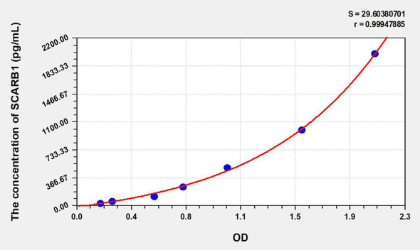 Human SCARB1 (Scavenger Receptor Class B Member 1) ELISA Kit (AEKE07917)