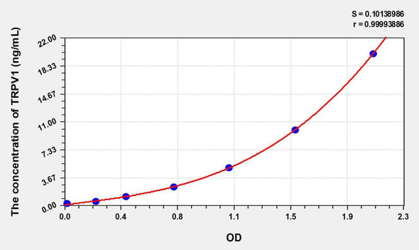 Human TRPV1 (Transient Receptor Potential Cation Channel Subfamily V, Member 1) ELISA Kit (AEKE07932)