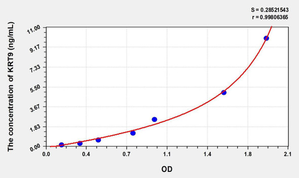 Human KRT9 (Keratin 9) ELISA (Small Sample Volume) (AEKE07969)