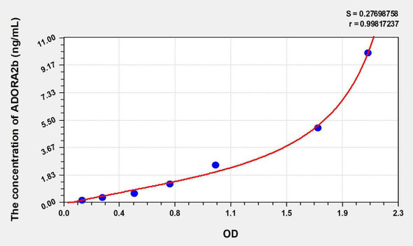 Human ADORA2b (Adenosine A2b Receptor) ELISA Kit (AEKE07990)