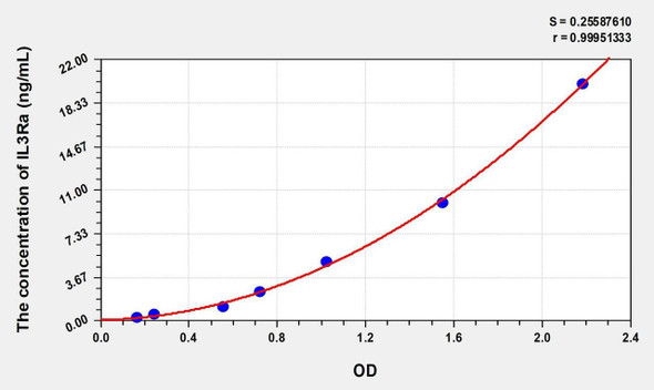 Human IL3Ra (Interleukin 3 Receptor Alpha) ELISA (Small Sample Volume) (AEKE08049)