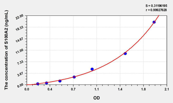 Human S100A2 (S100 Calcium Binding Protein A2) ELISA Kit (AEKE08117)