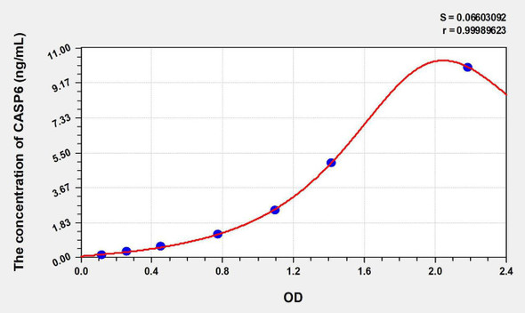 Human CASP6 (Caspase 6) ELISA Kit (AEKE08170)