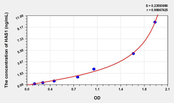 Human HAS1 (Hyaluronan Synthase 1) ELISA Kit (AEKE08176)