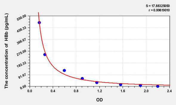 Human HBb (Hemoglobin Beta) ELISA Kit (AEKE08186)