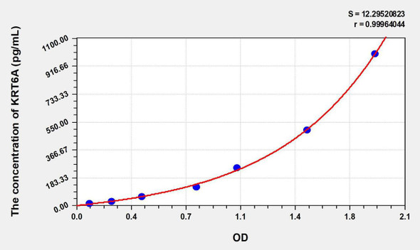Human KRT6A (Keratin 6A) ELISA Kit (AEKE08193)