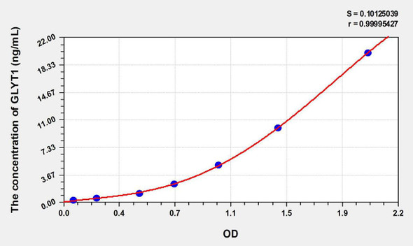 Human GLYT1 (Glycine Transporter 1) ELISA Kit (AEKE08211)