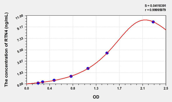 Human RTN4 (Reticulon 4) ELISA Kit (AEKE08232)