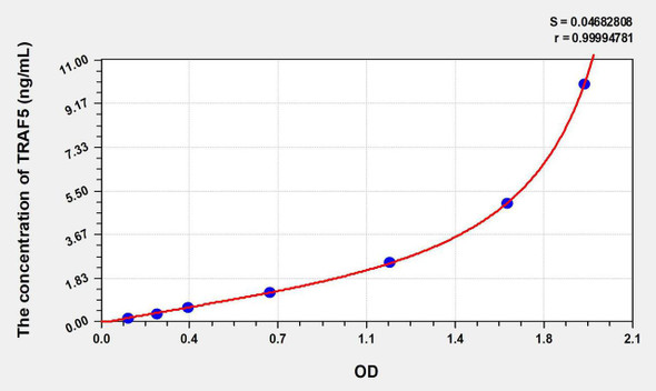 Human TRAF5 (TNF Receptor Associated Factor 5) ELISA Kit (AEKE08370)