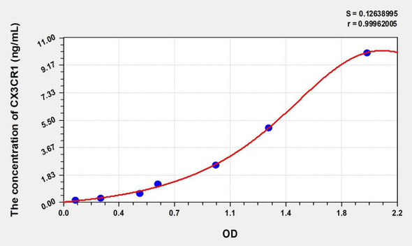 Human CX3CR1 (Chemokine C-X3-C-Motif Receptor 1) ELISA (Small Sample Volume) (AEKE08481)