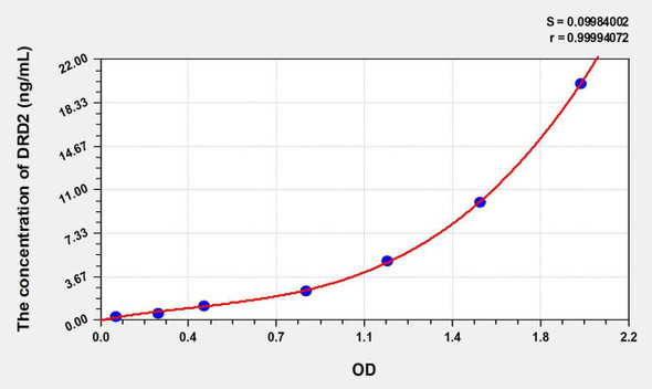 Rat DRD2 (Dopamine Receptor D2) ELISA Kit (AEKE08503)