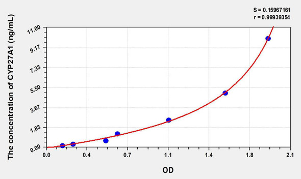 Human CYP27A1 (Cytochrome P450 27A1) ELISA (Small Sample Volume) (AEKE08571)