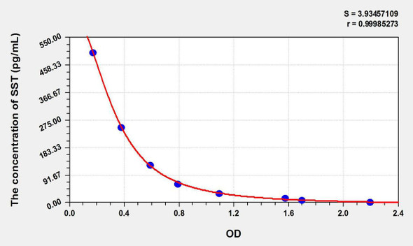 Human SST (Somatostatin) ELISA Kit (AEKE08661)