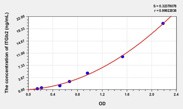 Human ITGb2 (Integrin Beta 2) ELISA Kit (AEKE08754)