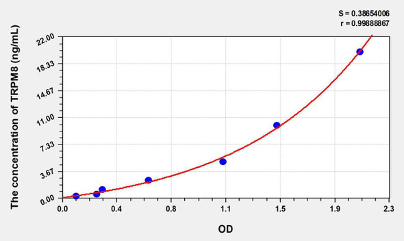 Human TRPM8 (Transient Receptor Potential Cation Channel Subfamily M, Member 8) ELISA Kit (AEKE08782)
