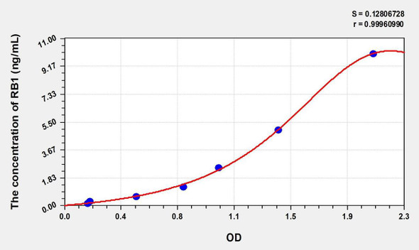 Human RB1 (Retinoblastoma Protein 1) ELISA (Small Sample Volume) (AEKE08789)