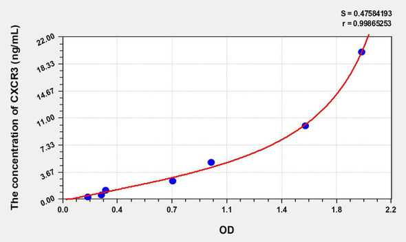 Mouse CXCR3 (Chemokine C-X-C-Motif Receptor 3) ELISA Kit (AEKE08833)