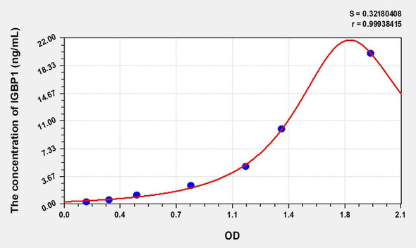 Human IGBP1 (Immunoglobulin Binding Protein 1) ELISA (Small Sample Volume) (AEKE08857)