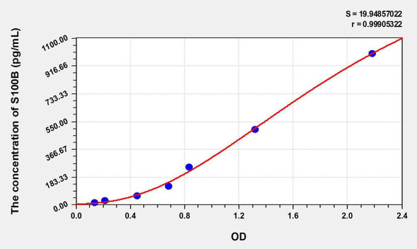 Rabbit S100B (S100 Calcium Binding Protein B) ELISA Kit (AEKE08890)