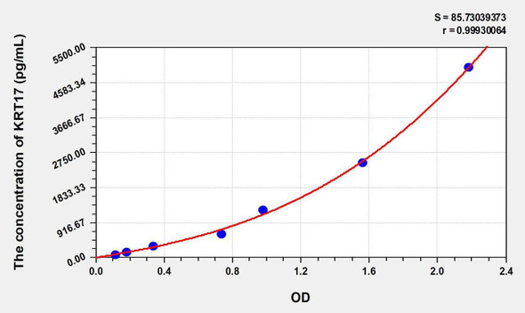 Human KRT17 (Keratin 17) ELISA Kit (AEKE08967)