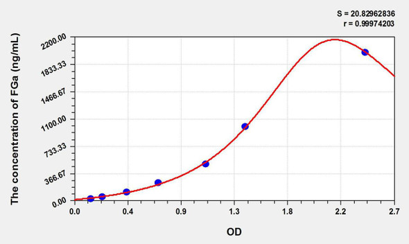 Mouse FGa (Fibrinogen Alpha) ELISA Kit (AEKE09044)