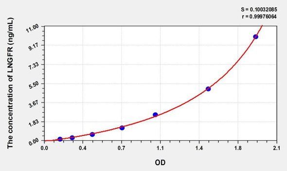 Mouse LNGFR (Low Affinity Nerve Growth Factor Receptor) ELISA (Small Sample Volume) (AEKE09076)