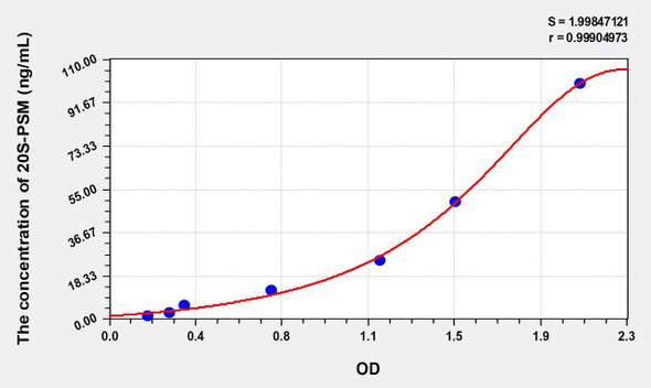 Human 20S-PSM (20S-Proteasome) ELISA Kit (AEKE09089)