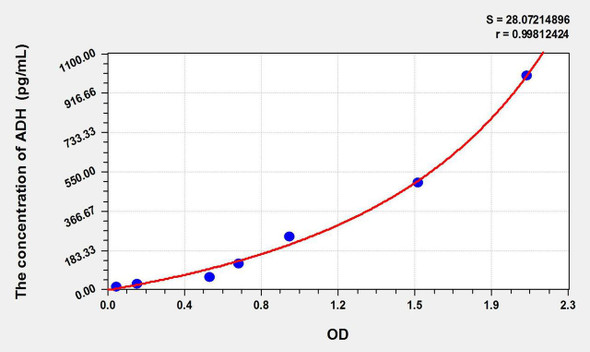Human ADH (Antidiuretic Hormone) ELISA Kit (AEKE09123)