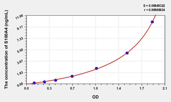 Human S100A4 (S100 Calcium Binding Protein A4) ELISA Kit (AEKE09125)