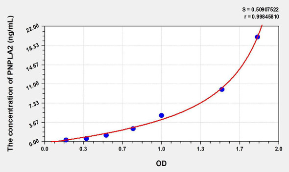 Human PNPLA2 (Patatin Like Phospholipase Domain Containing Protein 2) ELISA (Small Sample Volume) (AEKE09149)