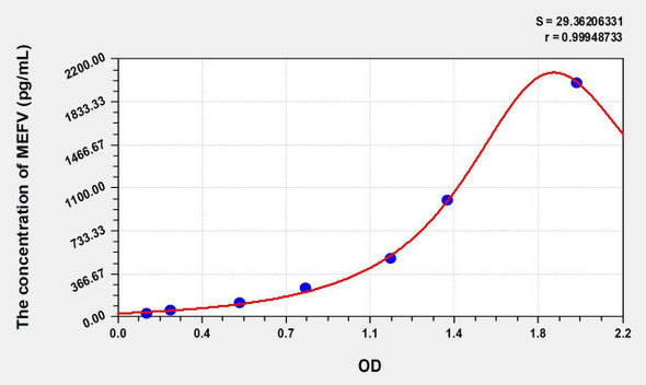 Human MEFV (Mediterranean Fever) ELISA (Small Sample Volume) (AEKE09174)
