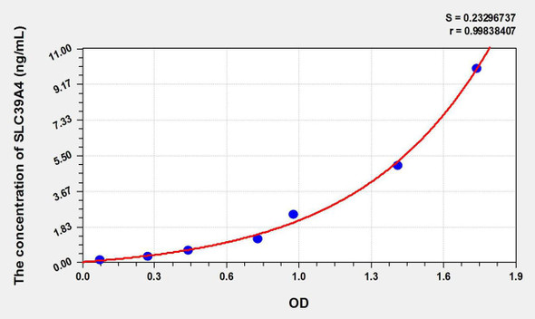 Human SLC39A4 (Solute Carrier Family 39, Member 4) ELISA Kit (AEKE09188)