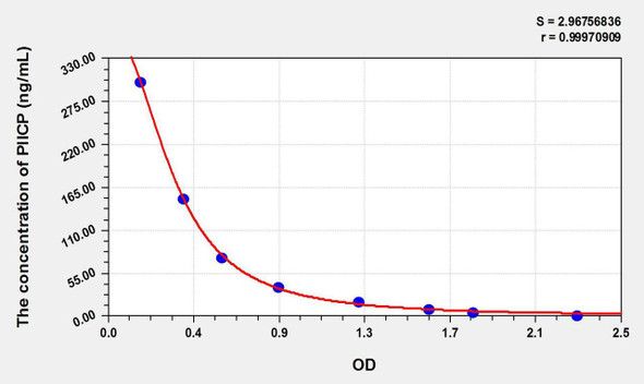 Mouse PIICP (Procollagen II C-Terminal Propeptide) ELISA Kit (AEKE09189)