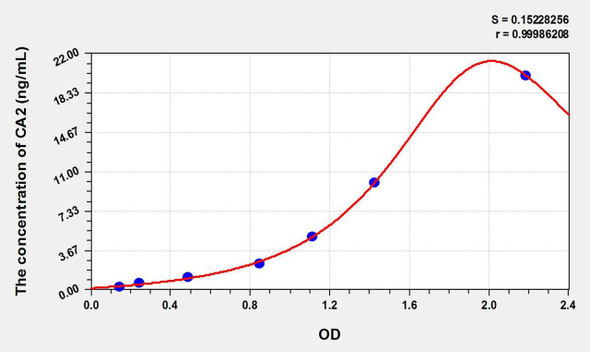 Rat CA2 (Carbonic Anhydrase II) ELISA Kit (AEKE09201)