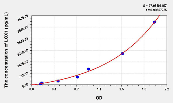 Rat LOX1 (Lectin Like Oxidized Low Density Lipoprotein Receptor 1) ELISA (Small Sample Volume) (AEKE09243)