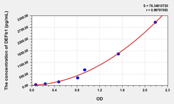 Rat DEFb1 (Defensin Beta 1) ELISA Kit (AEKE09251)