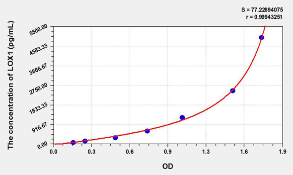 Rabbit LOX1 (Lectin Like Oxidized Low Density Lipoprotein Receptor 1) ELISA Kit (AEKE09244)