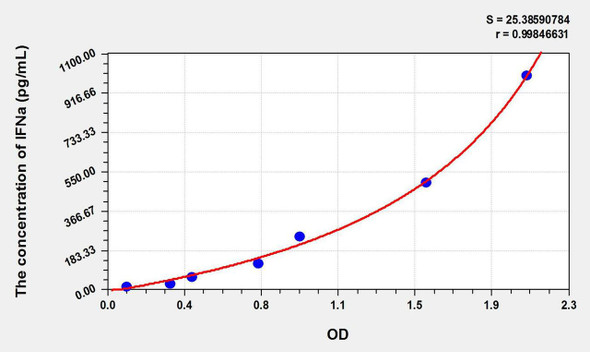 Dog IFNa (Interferon Alpha) ELISA Kit (AEKE09256)