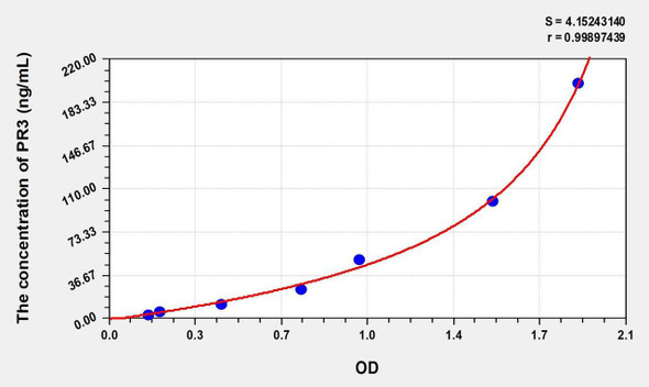 Rat PR3 (Proteinase 3) ELISA (Small Sample Volume) (AEKE09255)