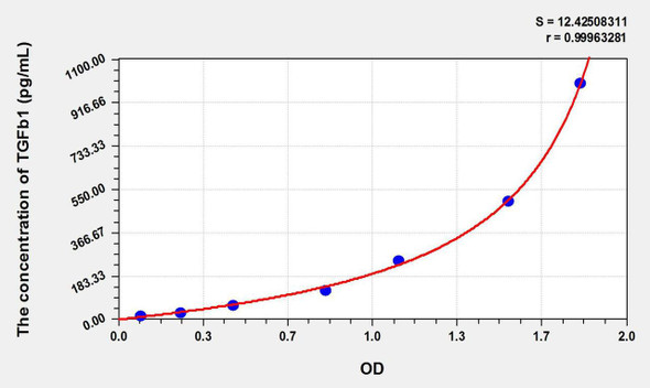 Dog TGFb1 (Transforming Growth Factor Beta 1) ELISA Kit (AEKE09299)