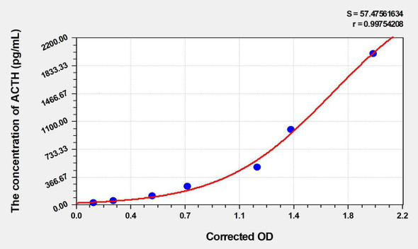 Dog ACTH (Adrenocorticotropic Hormone) ELISA Kit (AEKE09338)