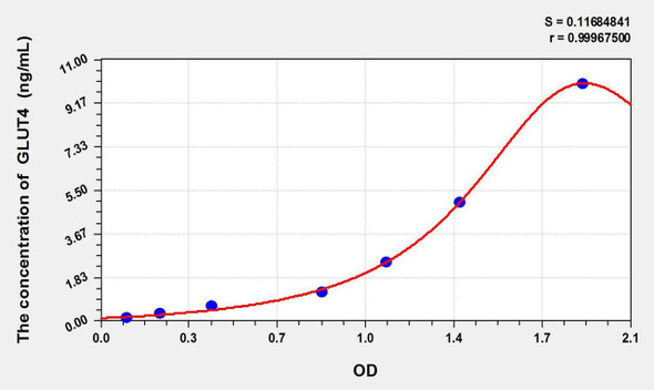 Mouse GLUT4 (Glucose Transporter 4) ELISA Kit (AEKE09354)